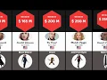 Marvel Avenger Actors Net Worth