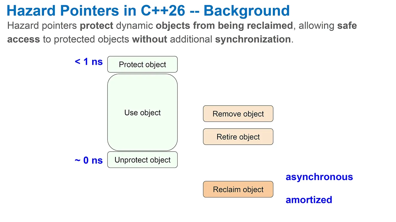 Recent Concurrency and Parallelism Proposals to the C++ Standard Committee - CppCon 2024