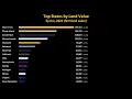 Top US States by Land Value acre