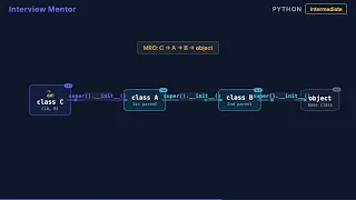Why Call super in Python -