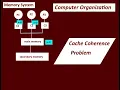 Cache Coherence Problem Cache memory Computer Organisation and Architecture
