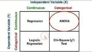 Regression ANOVA Logistic Regression Chi-square