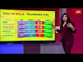 Telangana Opinion poll Who Will Win The Battle For India s Youngest State India Today Exit Poll