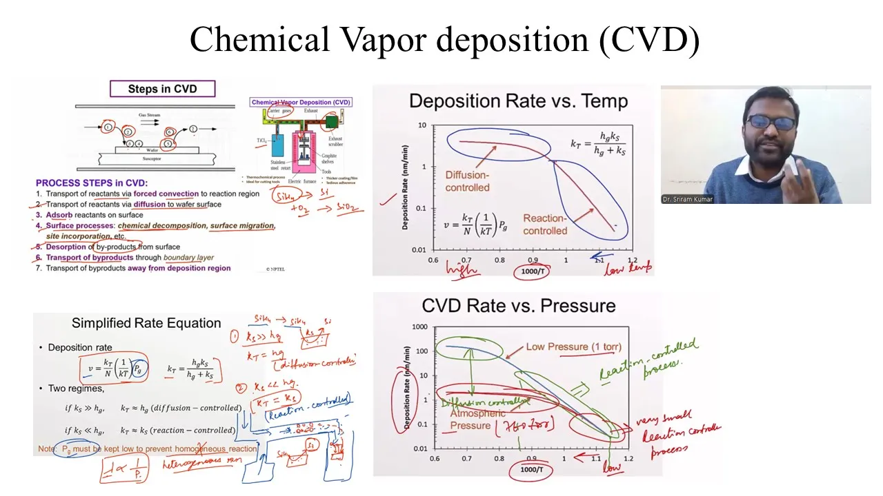 Chemical vapour (vapor) deposition by Dr. Sriram Kumar