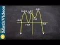 Learn how to find the absolute max min and relative max min of a graph
