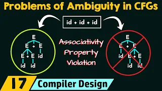 Problems of Ambiguity in CFGs