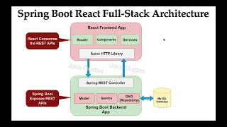 Spring Boot React Full Stack Application Architecture Client - Server Model