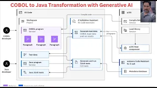 COBOL to Java Transformation with Generative AI