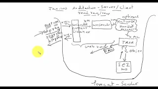 JAX-WS Architecture
