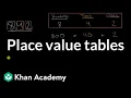 Place value tables