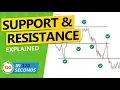 Support and Resistance Trading Explained - all you need to know