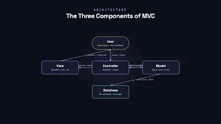 The Model-View-Controller C Pattern - Software Architecture