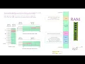 How computer memory works Ram functions behind the scene Level 2