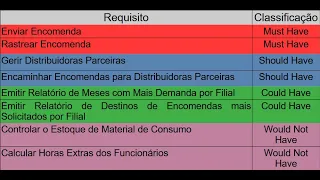 Priorização de Requisitos - Técnica MoSCoW