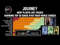 The Numbers Behind the Music Journey s Setlists Through the Years
