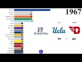 NCAA Men’s Basketball Winners(1939-2023) - Sports Data Reupload