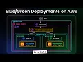 Blue-Green Deployment on AWS with EC2 and a Load Balancer
