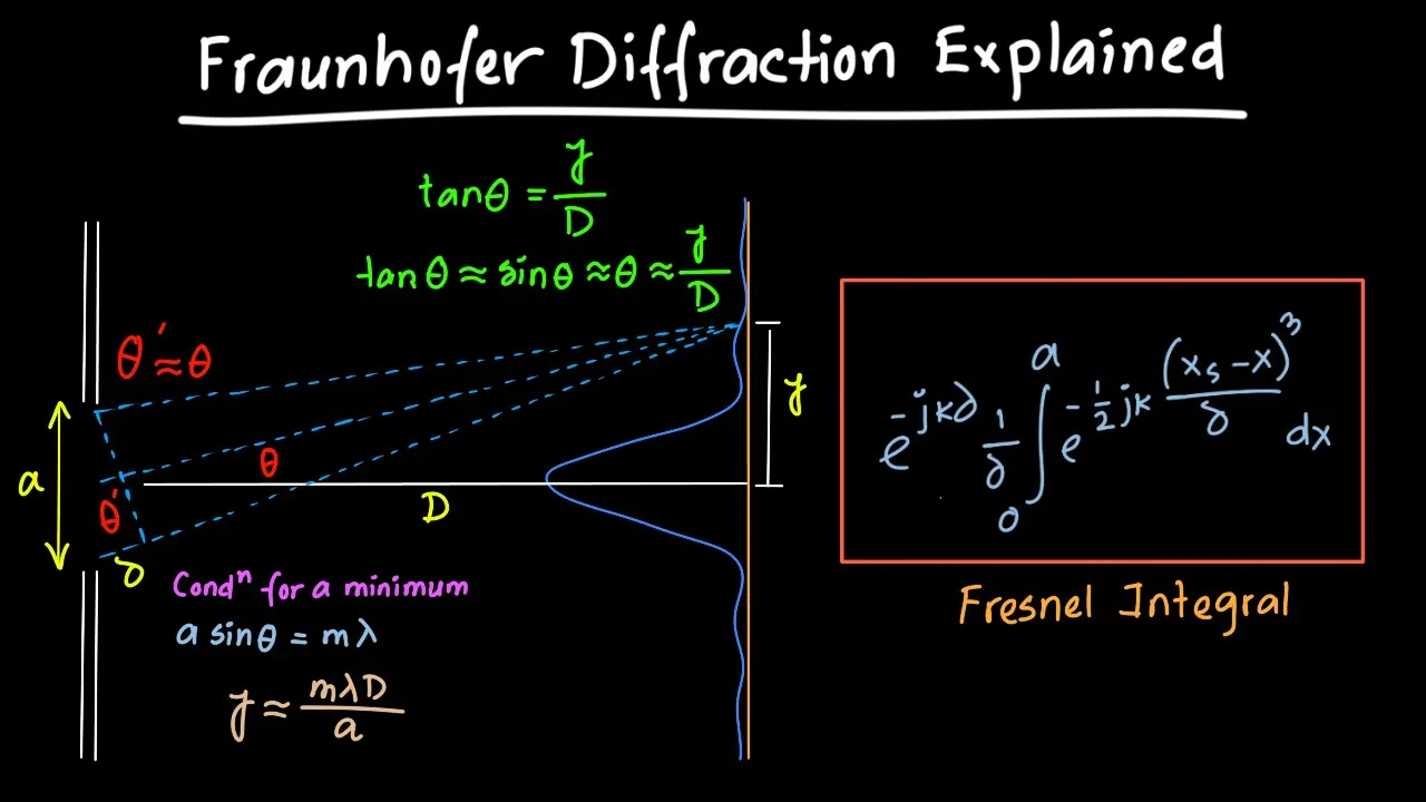 Fraunhofer Diffraction Explained