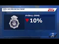 Omaha police outline decrease in overall crime
