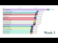 NFL 2023 Top 15 Offensive Yards Chart Week 1 to 5