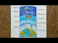How to draw Earth atmosphere layers Layers of Earth atmosphere drawing