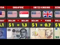 USD Vs 195 Countries Currencies 2026 Where Is Your Currency