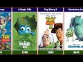 Every Pixar Animated Movie 1995-2028 Released Upcoming Pixar Films