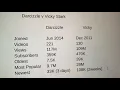 Darcizzle v Vicky Stark Statistics - Gone Fishing