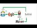 How to run a maven GitHub project in Jenkins Jenkins maven pipeline Maven and Jenkins Integration