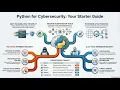 Python in Cybersecurity Automate Analyze and Attack