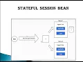 Types of EJB Enterprise Java Beans