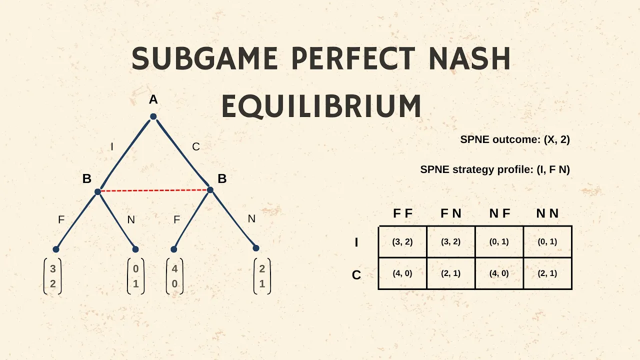 Subgame Perfect Nash Equilibrium for Sequential Games with Perfect Information