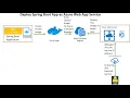 Secure a Deployed Spring Boot Azure App Service Using Azure API Management Service