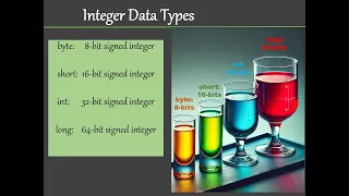 7 Java Integer Data Types Programming in Java Problem Solving Approach
