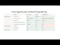 How Agents Use Context Engineering