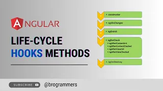 Lifecycle Hooks in Angular Angular Component Lifecycle Angular Hooks with Example