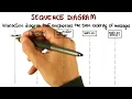 UML Behavioral Diagrams Sequence - Georgia Tech