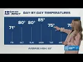 13 ON YOUR SIDE Forecast Trending Summer-Like