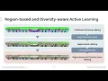 ReDAL Region-based and Diversity-aware Active Learning for point cloud semantic segmentation ICCV21