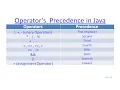 Java Beginners Tutorials Operators and Precedence in Java