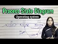 Process State Diagram in operating system Lec-15 Operating System tutorial