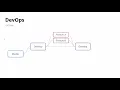 DevOps Working with Branches and Environments