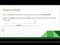 AP CS A Unit 8 Lesson 1 - 2D Arrays