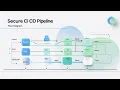 Secure Coding Principles 2025 - Management Essentials