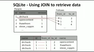 SQLite Using JOIN to retrieve data from database in Python - Python Tutorial by Mahesh Huddar