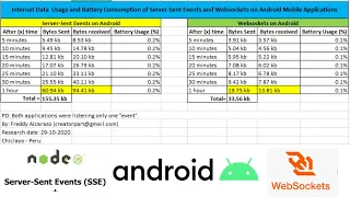 Websockets vs Server-Sent Events on Android Mobile Applications