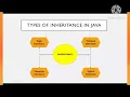 OBJECT ORIENTED PROGRAMMING - JAVA INHERITANCE