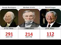 If U S Presidents were Alive How old would They be Now