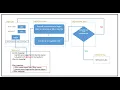 Servlet Filter Case Study