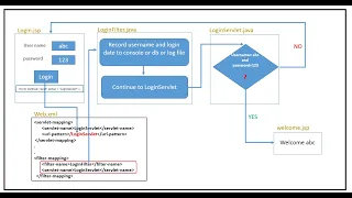 Servlet Filter Case Study